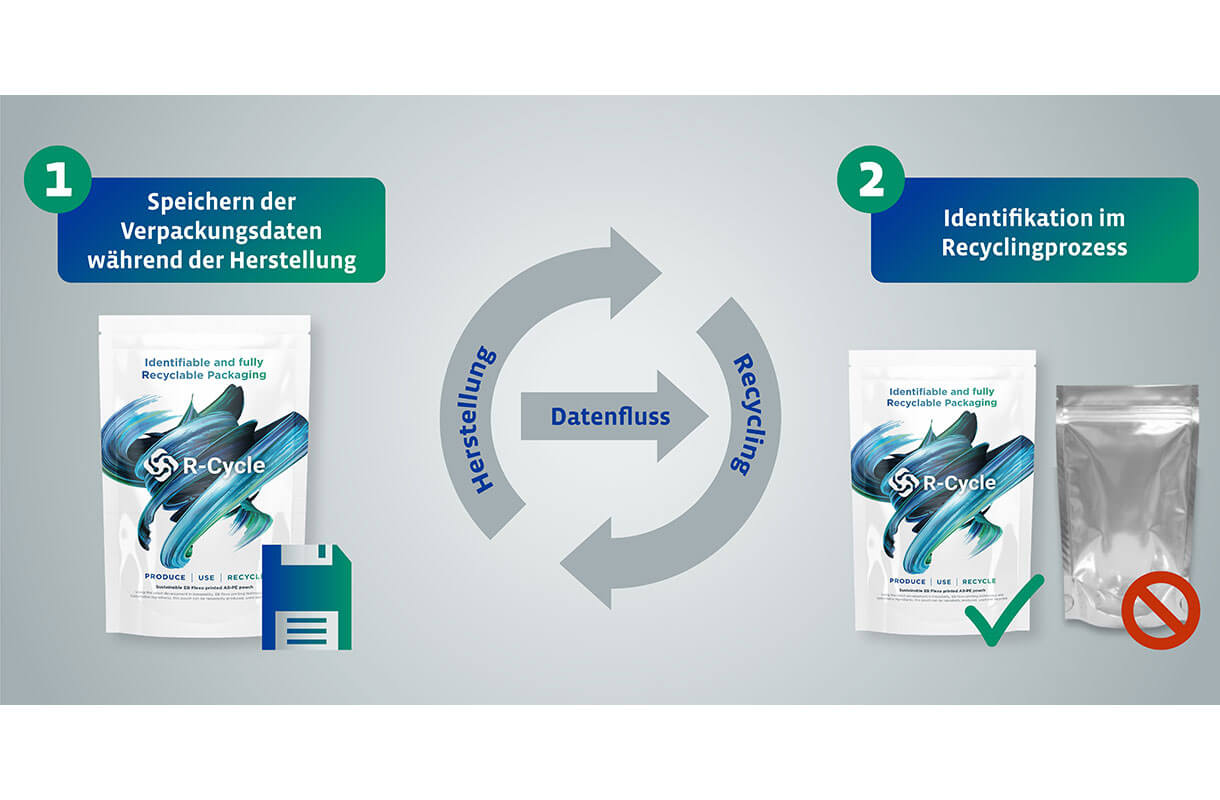 Recycling Process Diagram with MULTIVAC Packaging